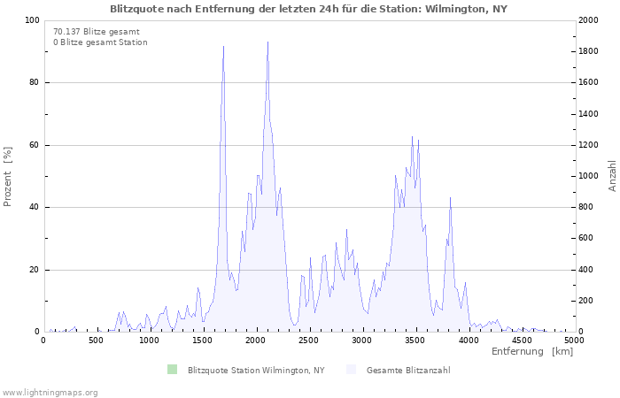 Diagramme: Blitzquote nach Entfernung