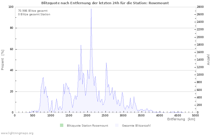 Diagramme: Blitzquote nach Entfernung