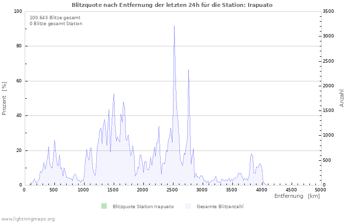 Diagramme: Blitzquote nach Entfernung