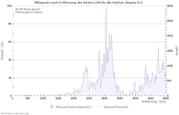 Diagramme: Blitzquote nach Entfernung