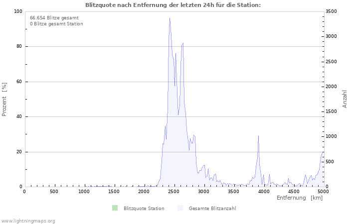 Diagramme: Blitzquote nach Entfernung