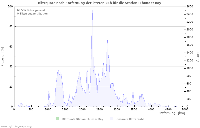 Diagramme: Blitzquote nach Entfernung