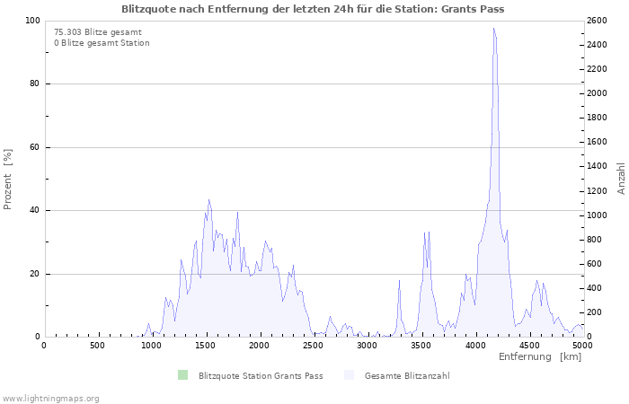 Diagramme: Blitzquote nach Entfernung