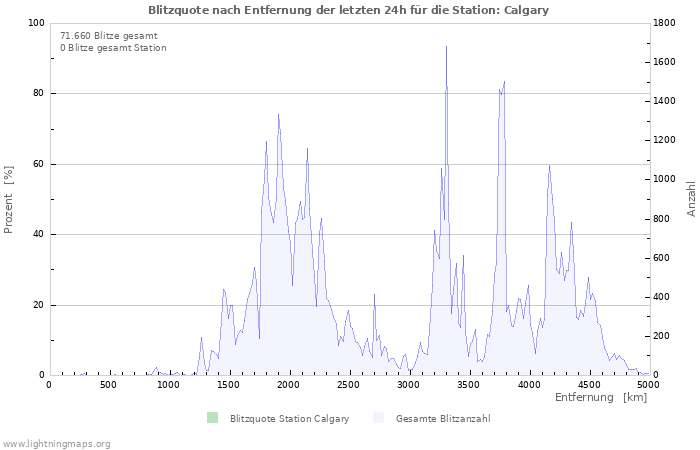 Diagramme: Blitzquote nach Entfernung