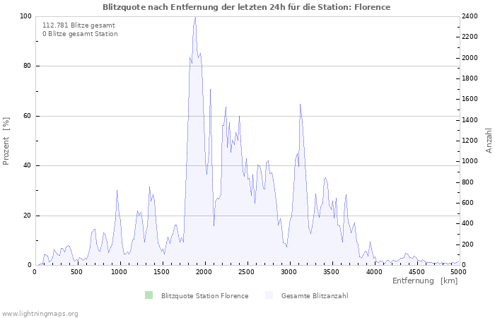 Diagramme: Blitzquote nach Entfernung