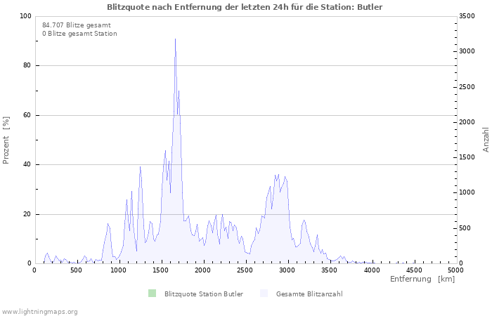 Diagramme: Blitzquote nach Entfernung