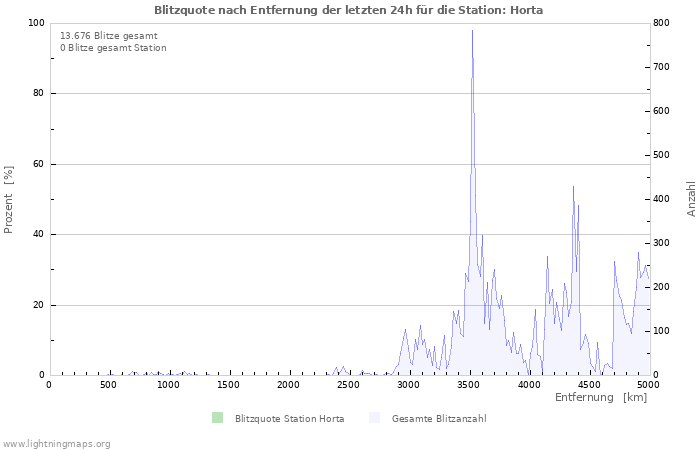 Diagramme: Blitzquote nach Entfernung