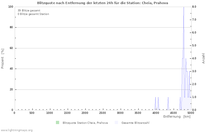 Diagramme: Blitzquote nach Entfernung