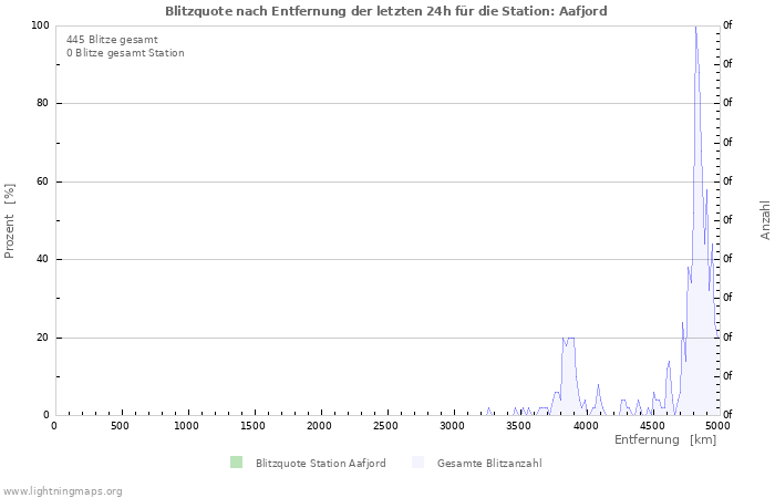 Diagramme: Blitzquote nach Entfernung