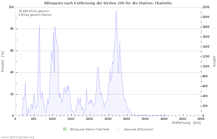 Diagramme: Blitzquote nach Entfernung