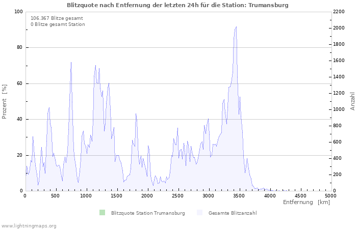 Diagramme: Blitzquote nach Entfernung