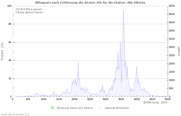 Diagramme: Blitzquote nach Entfernung