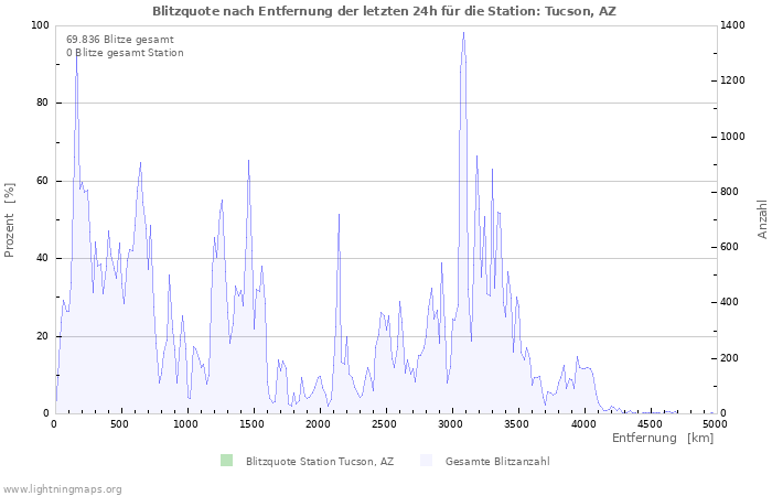 Diagramme: Blitzquote nach Entfernung