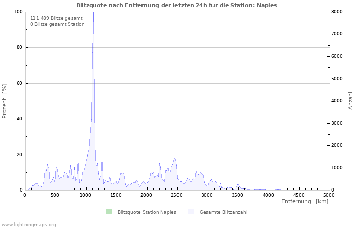 Diagramme: Blitzquote nach Entfernung