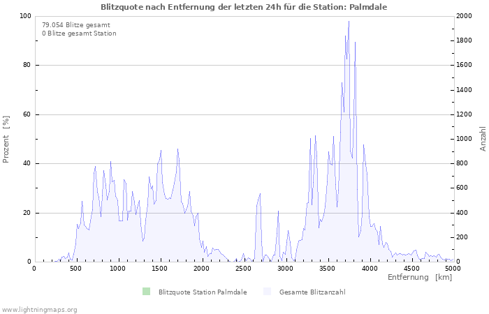 Diagramme: Blitzquote nach Entfernung