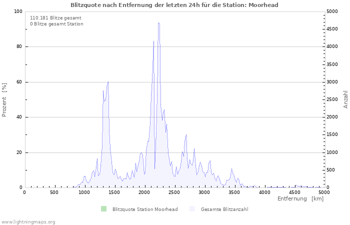 Diagramme: Blitzquote nach Entfernung