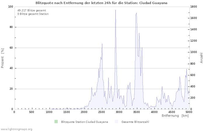 Diagramme: Blitzquote nach Entfernung