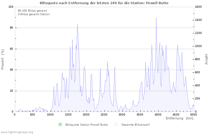 Diagramme: Blitzquote nach Entfernung