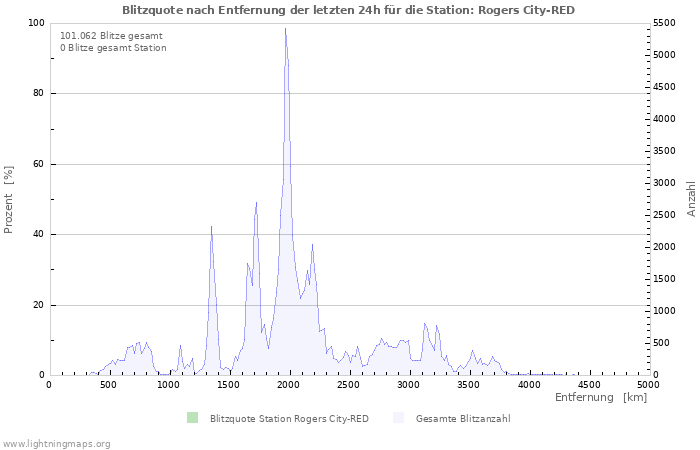 Diagramme: Blitzquote nach Entfernung