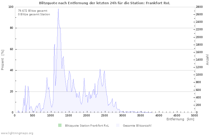 Diagramme: Blitzquote nach Entfernung