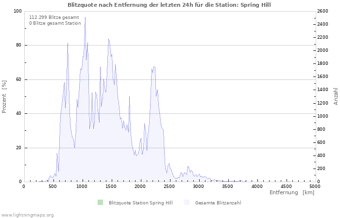 Diagramme: Blitzquote nach Entfernung