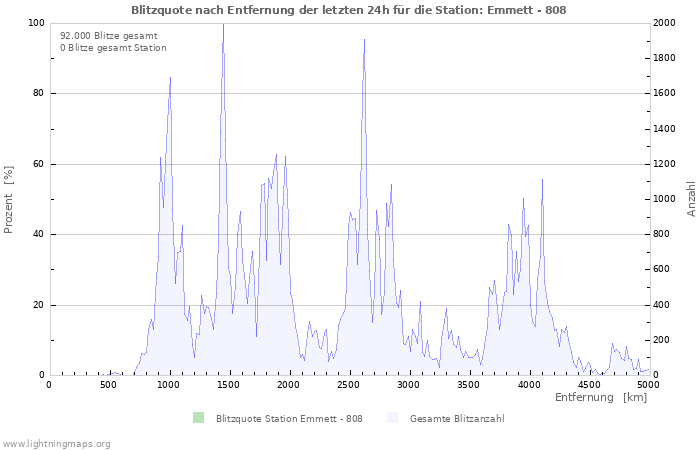 Diagramme: Blitzquote nach Entfernung