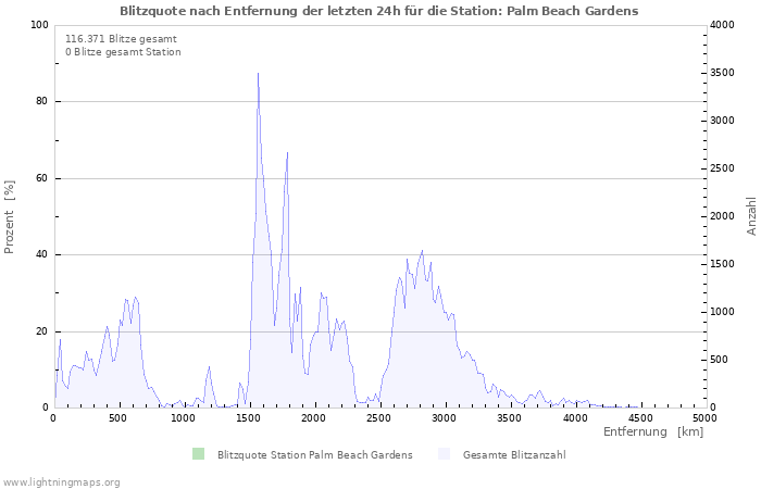 Diagramme: Blitzquote nach Entfernung