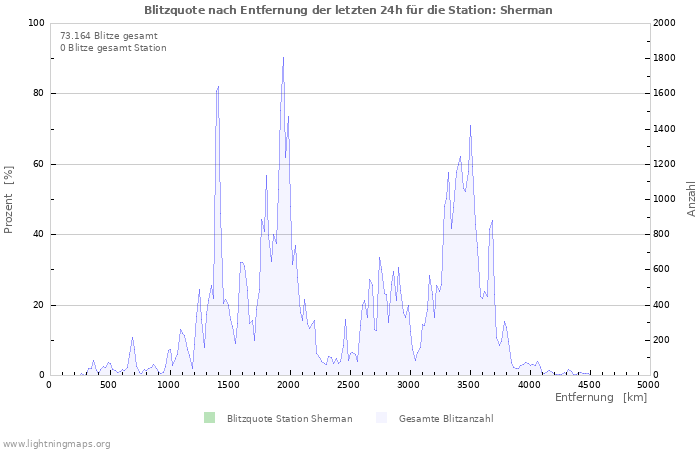 Diagramme: Blitzquote nach Entfernung