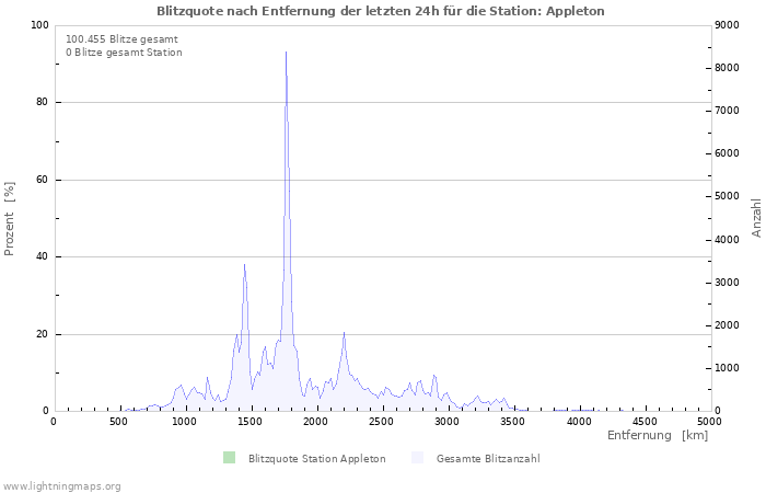 Diagramme: Blitzquote nach Entfernung