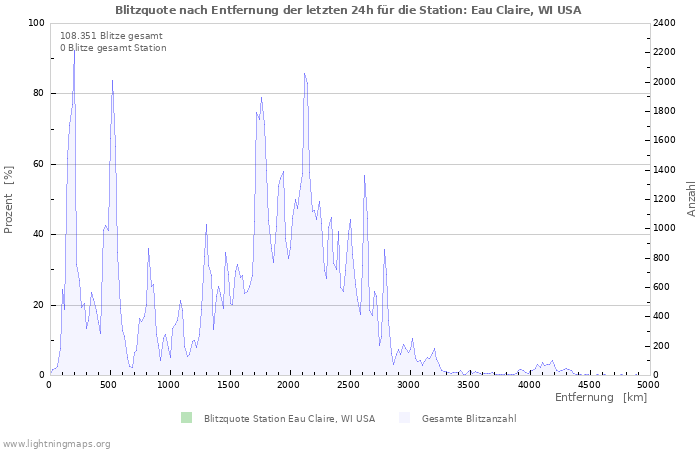 Diagramme: Blitzquote nach Entfernung