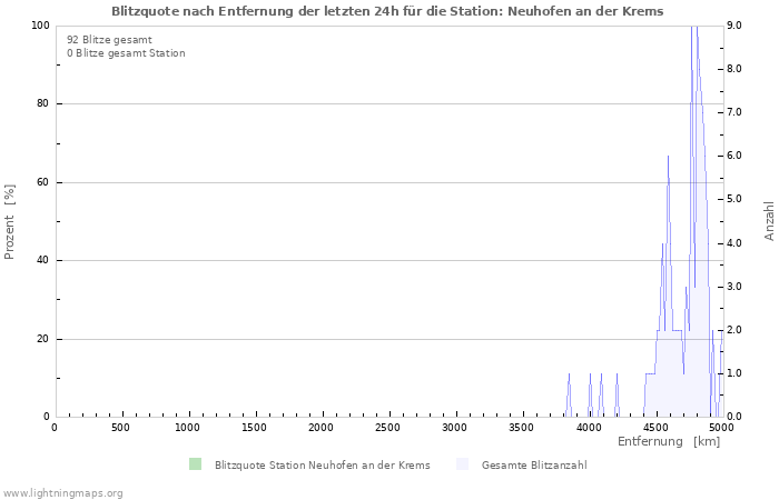 Diagramme: Blitzquote nach Entfernung