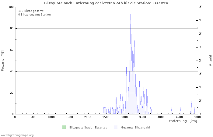 Diagramme: Blitzquote nach Entfernung