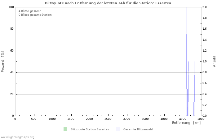 Diagramme: Blitzquote nach Entfernung