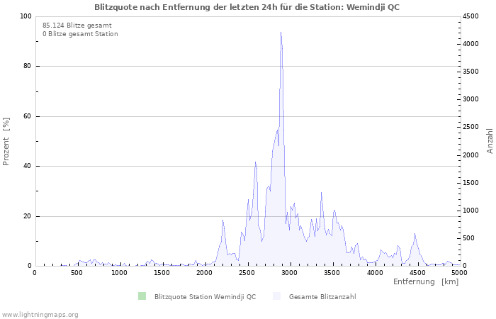 Diagramme: Blitzquote nach Entfernung