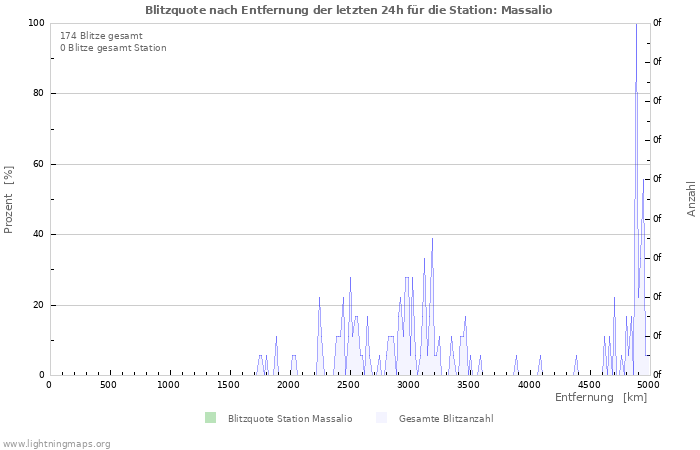 Diagramme: Blitzquote nach Entfernung