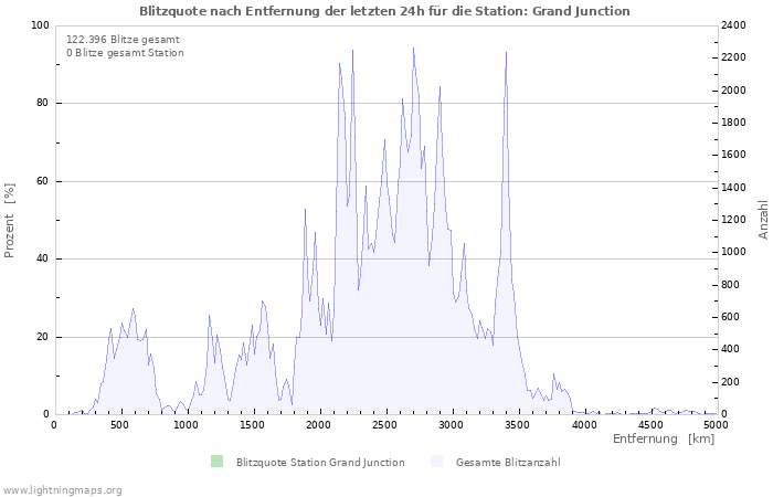 Diagramme: Blitzquote nach Entfernung