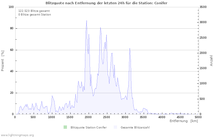 Diagramme: Blitzquote nach Entfernung