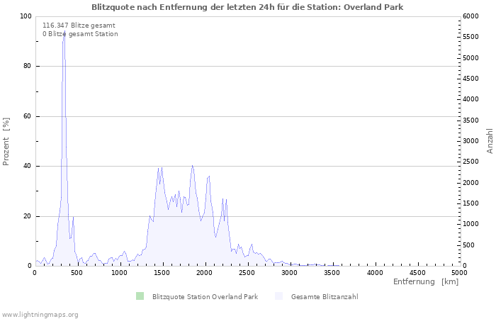 Diagramme: Blitzquote nach Entfernung