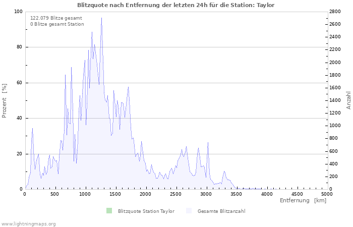 Diagramme: Blitzquote nach Entfernung