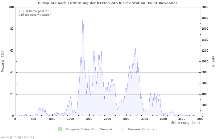 Diagramme: Blitzquote nach Entfernung