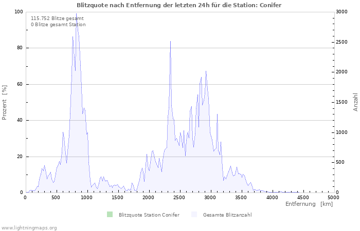 Diagramme: Blitzquote nach Entfernung