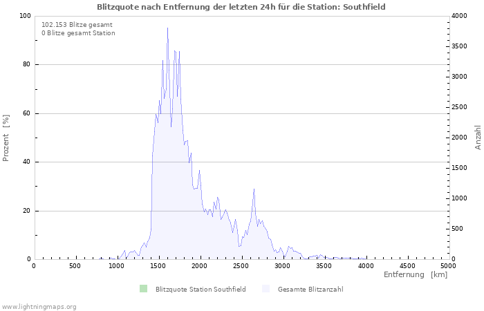 Diagramme: Blitzquote nach Entfernung