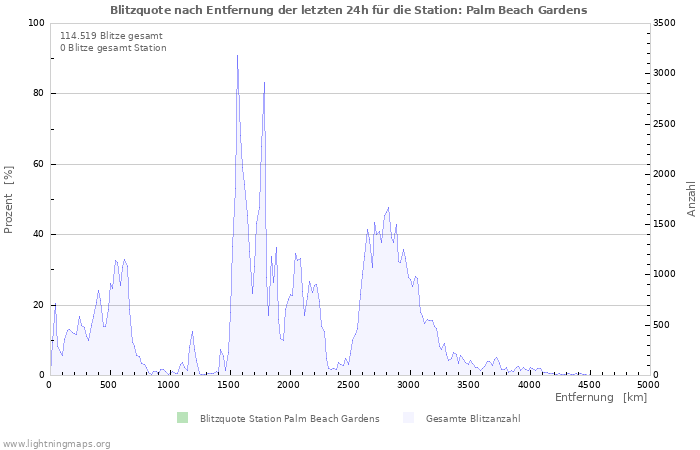 Diagramme: Blitzquote nach Entfernung