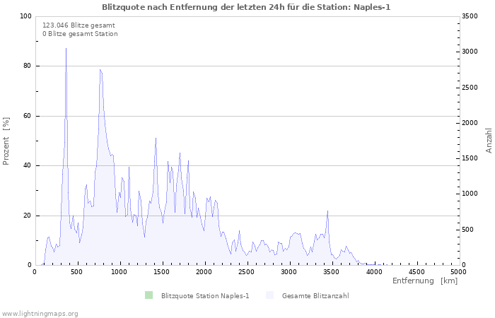 Diagramme: Blitzquote nach Entfernung