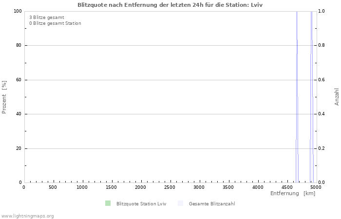 Diagramme: Blitzquote nach Entfernung