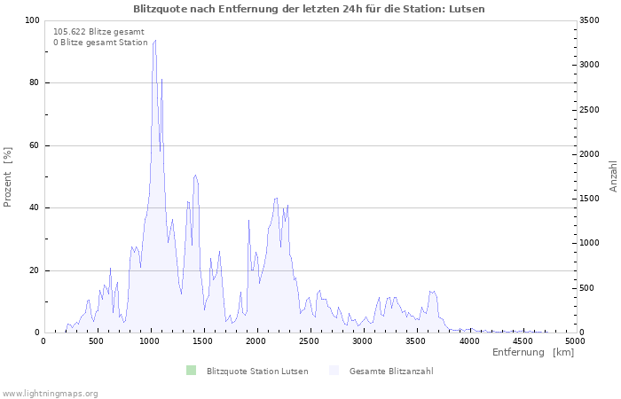 Diagramme: Blitzquote nach Entfernung