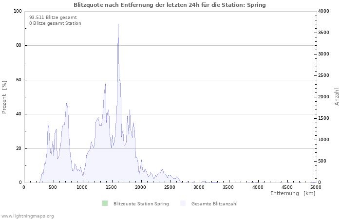 Diagramme: Blitzquote nach Entfernung