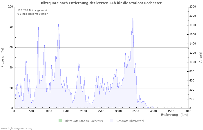 Diagramme: Blitzquote nach Entfernung