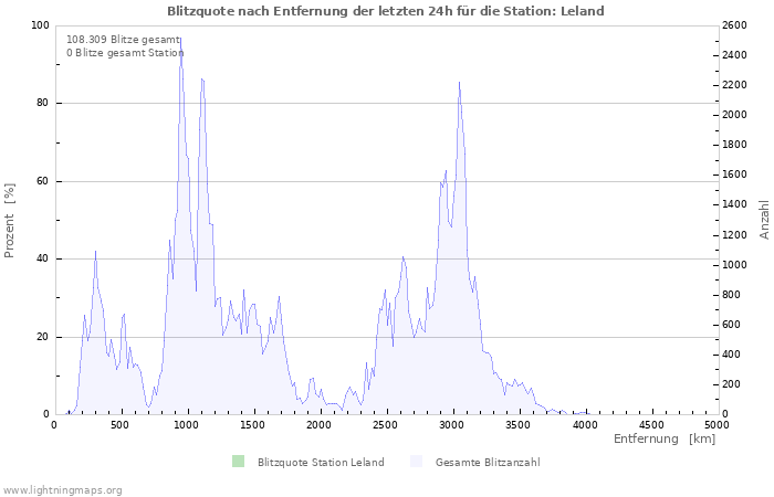 Diagramme: Blitzquote nach Entfernung