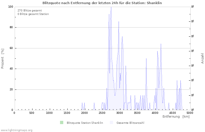 Diagramme: Blitzquote nach Entfernung